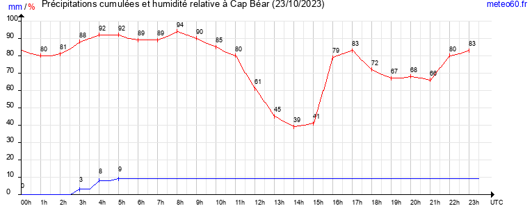 cumul des precipitations