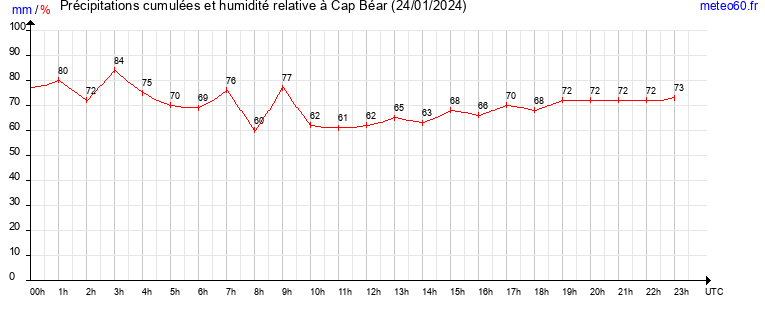 cumul des precipitations