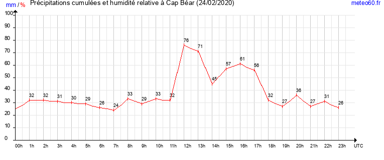 cumul des precipitations