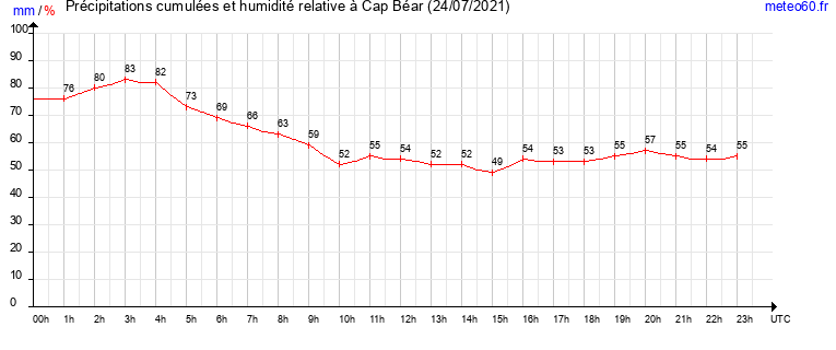 cumul des precipitations