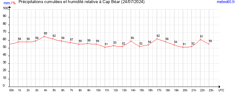 cumul des precipitations