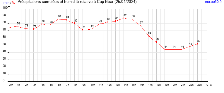 cumul des precipitations