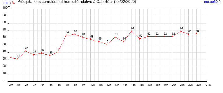 cumul des precipitations