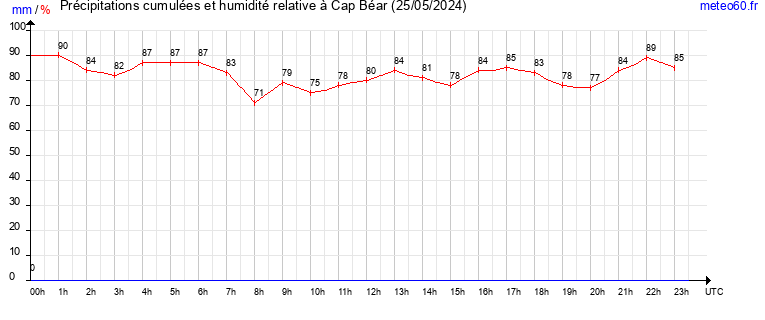 cumul des precipitations