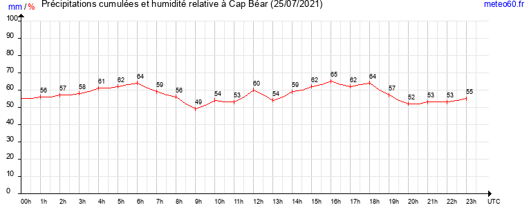 cumul des precipitations