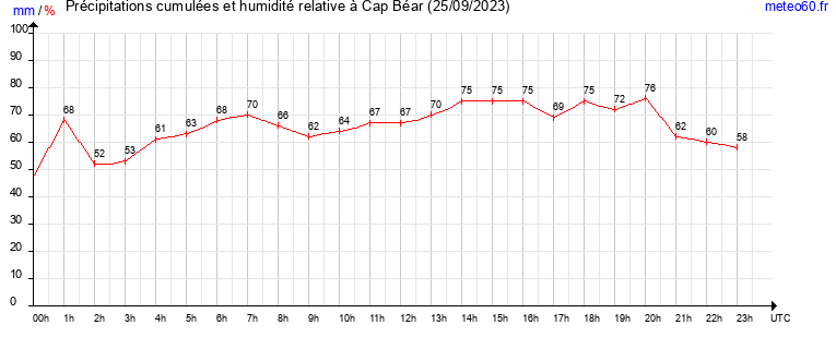 cumul des precipitations