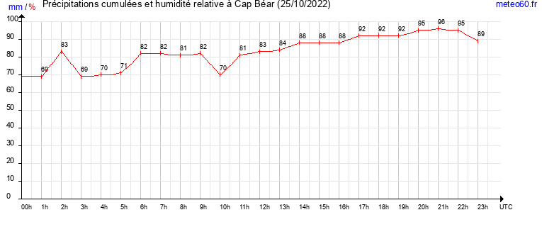 cumul des precipitations