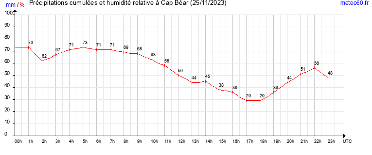 cumul des precipitations