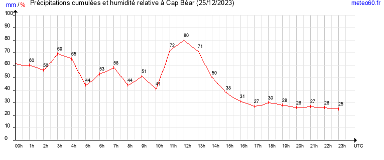 cumul des precipitations