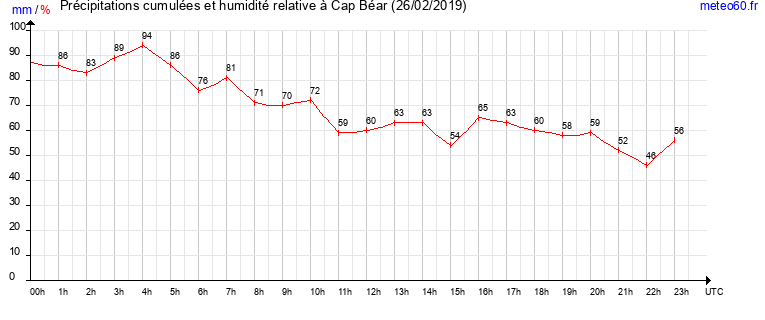 cumul des precipitations