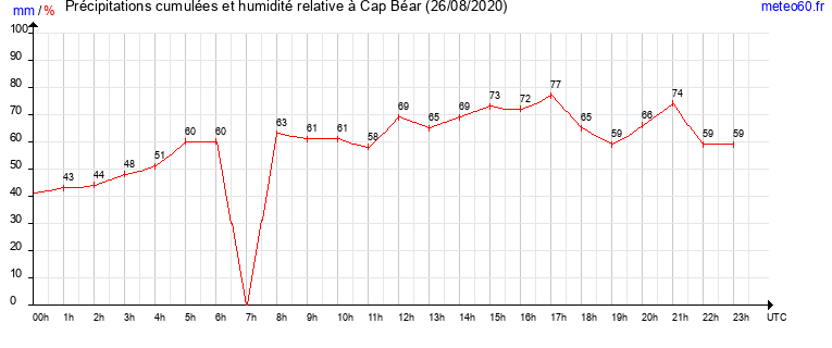 cumul des precipitations