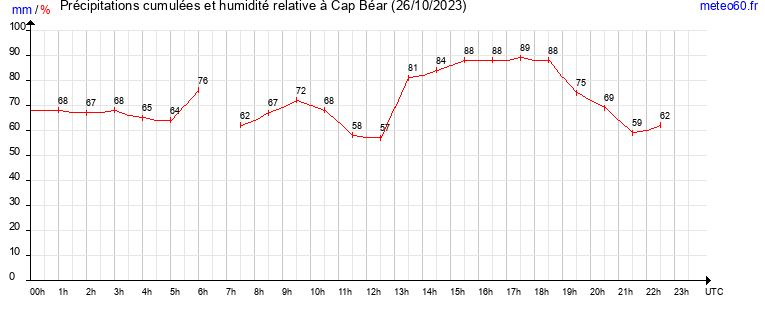 cumul des precipitations