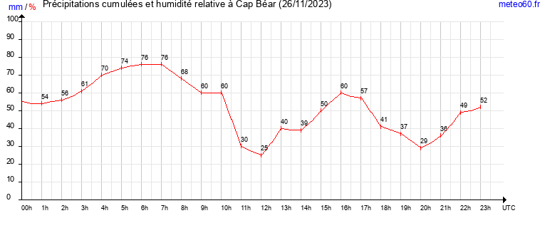 cumul des precipitations