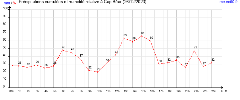 cumul des precipitations