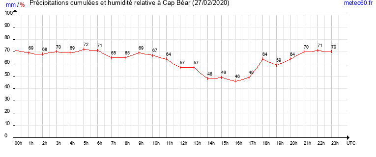 cumul des precipitations