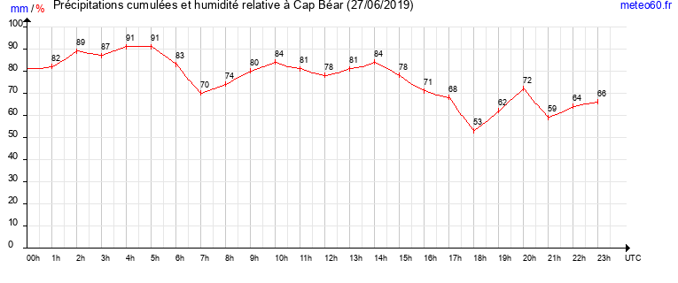 cumul des precipitations