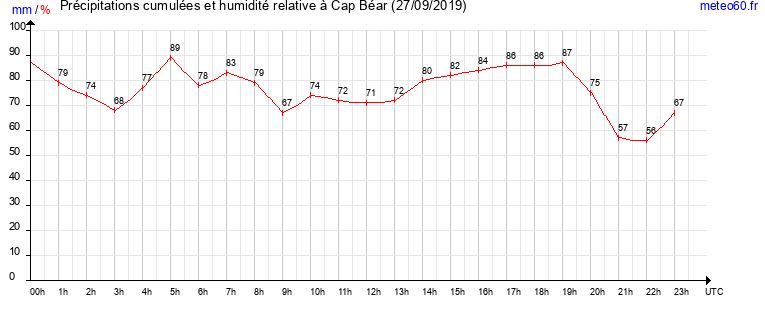 cumul des precipitations