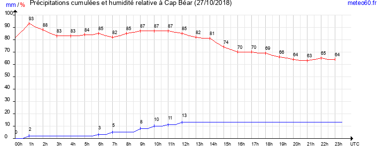 cumul des precipitations