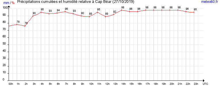 cumul des precipitations