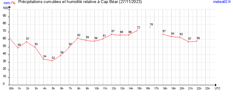 cumul des precipitations