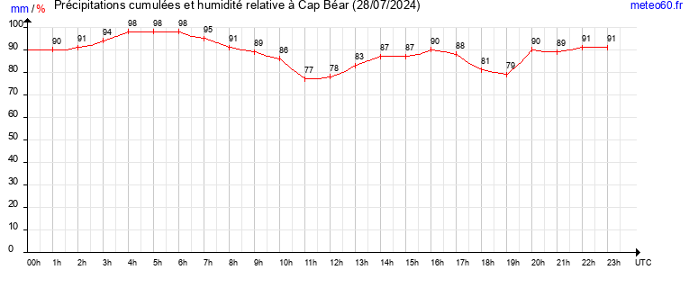 cumul des precipitations