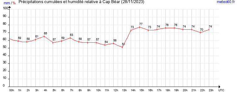 cumul des precipitations