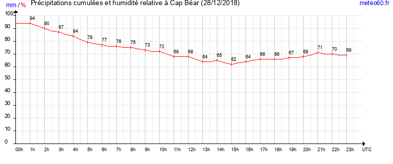 cumul des precipitations