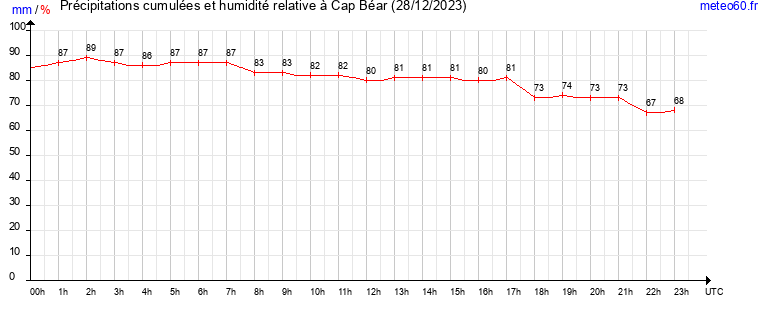 cumul des precipitations