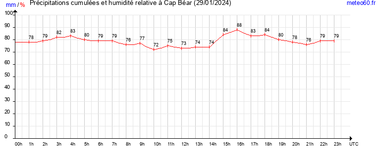 cumul des precipitations