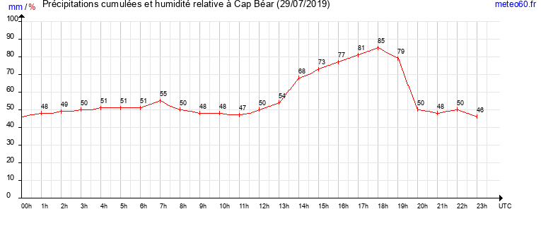 cumul des precipitations