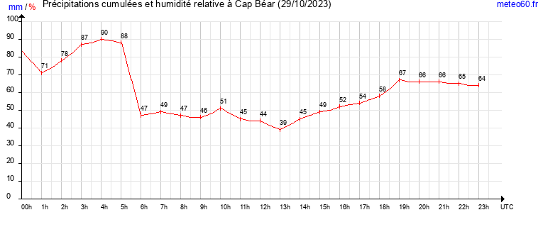 cumul des precipitations