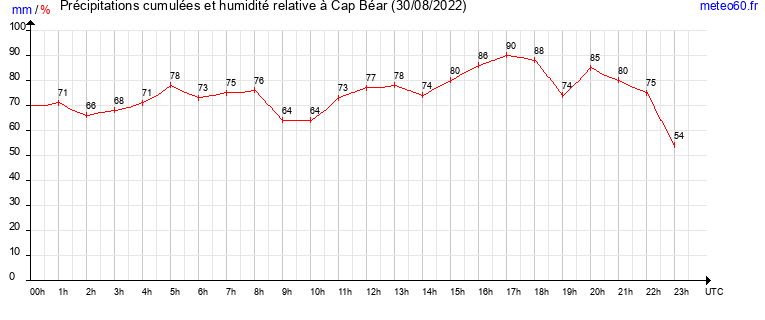 cumul des precipitations