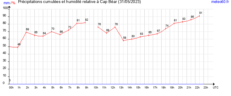 cumul des precipitations