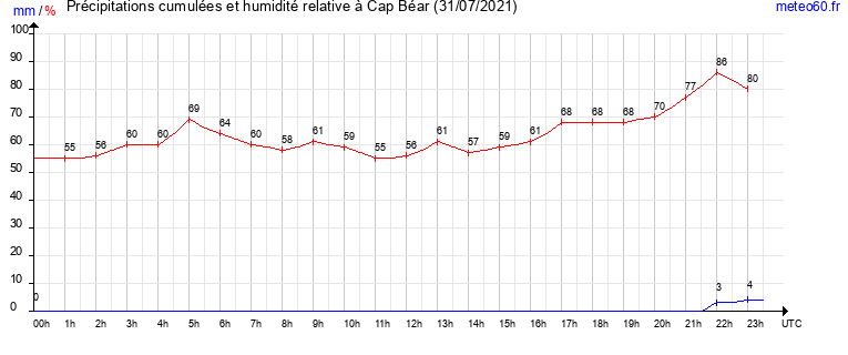 cumul des precipitations