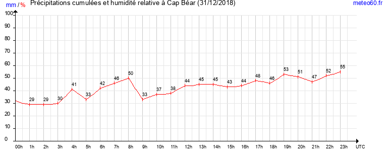 cumul des precipitations