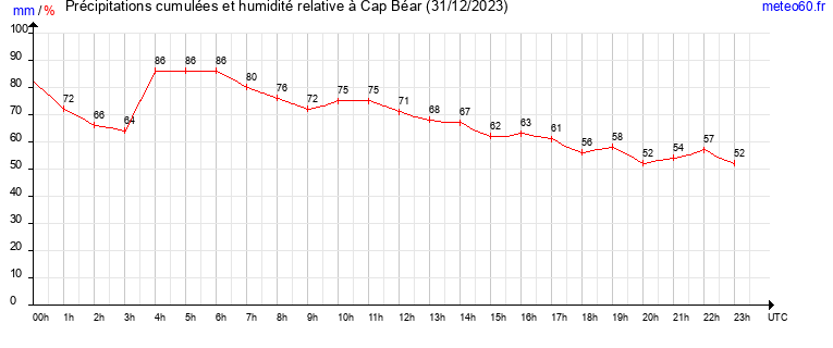 cumul des precipitations