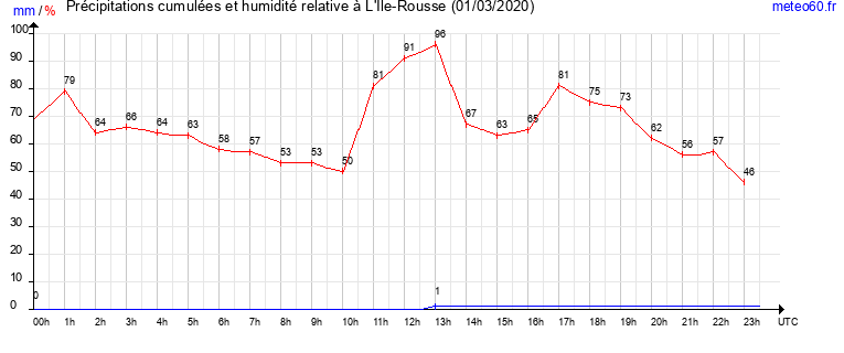 cumul des precipitations