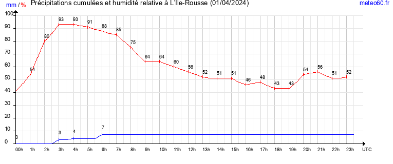 cumul des precipitations