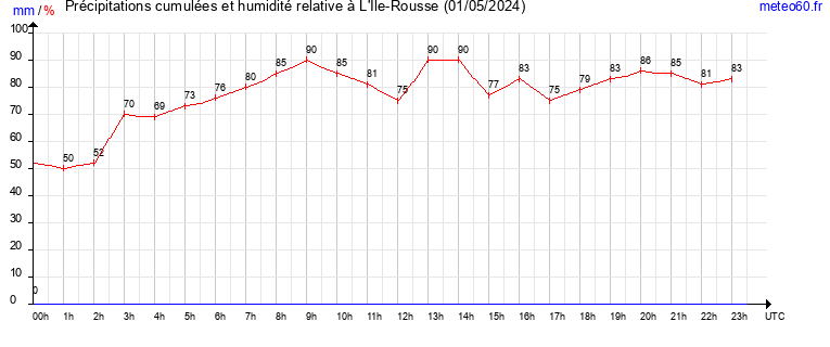 cumul des precipitations