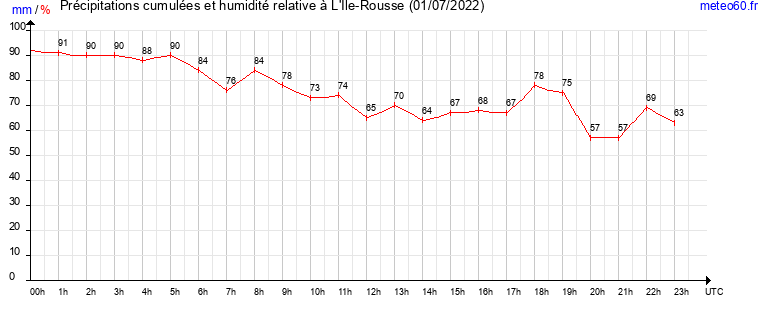 cumul des precipitations