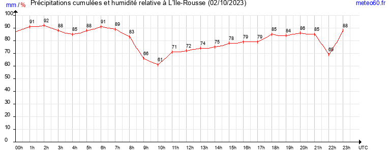 cumul des precipitations