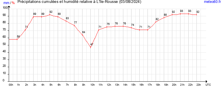 cumul des precipitations