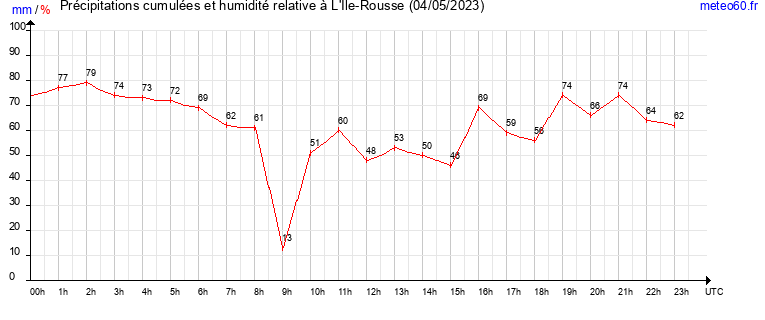 cumul des precipitations