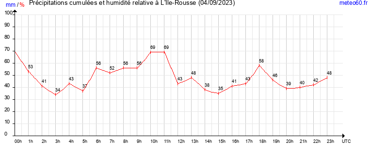 cumul des precipitations