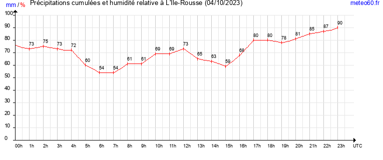 cumul des precipitations