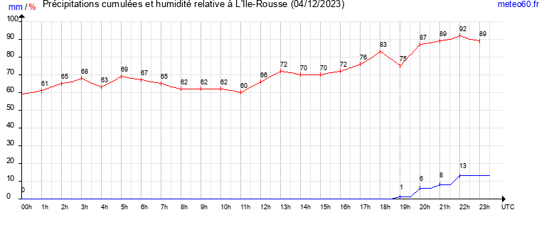 cumul des precipitations