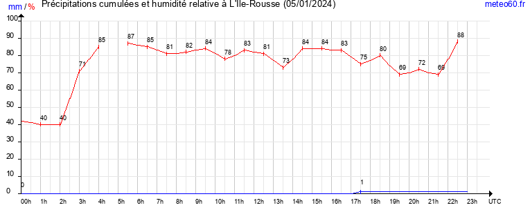 cumul des precipitations