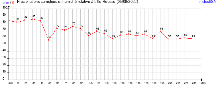 cumul des precipitations