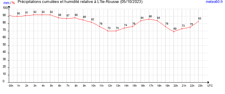 cumul des precipitations