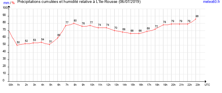 cumul des precipitations